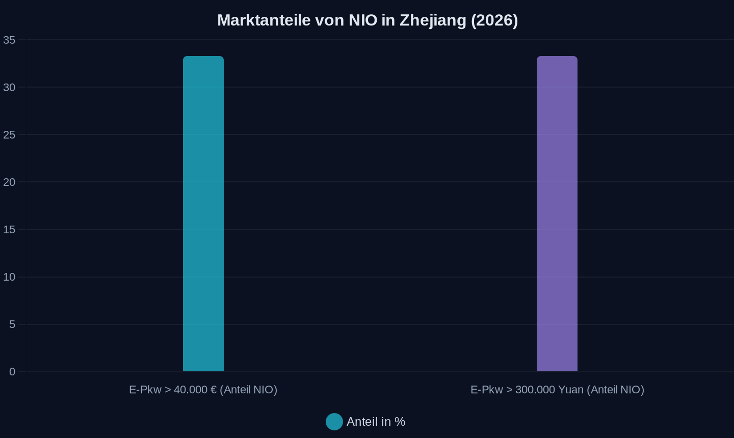 Anteil der NIO-Verkäufe an allen E-Pkw in der Provinz Zhejiang (2026). 300.000 Yuan ≈ 40.000 €.