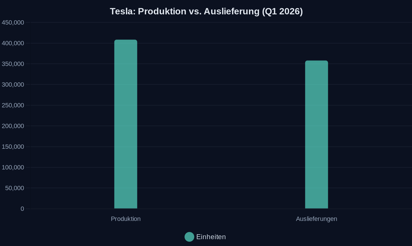 Tesla-Fahrzeuge in Einheiten, Q1 2026