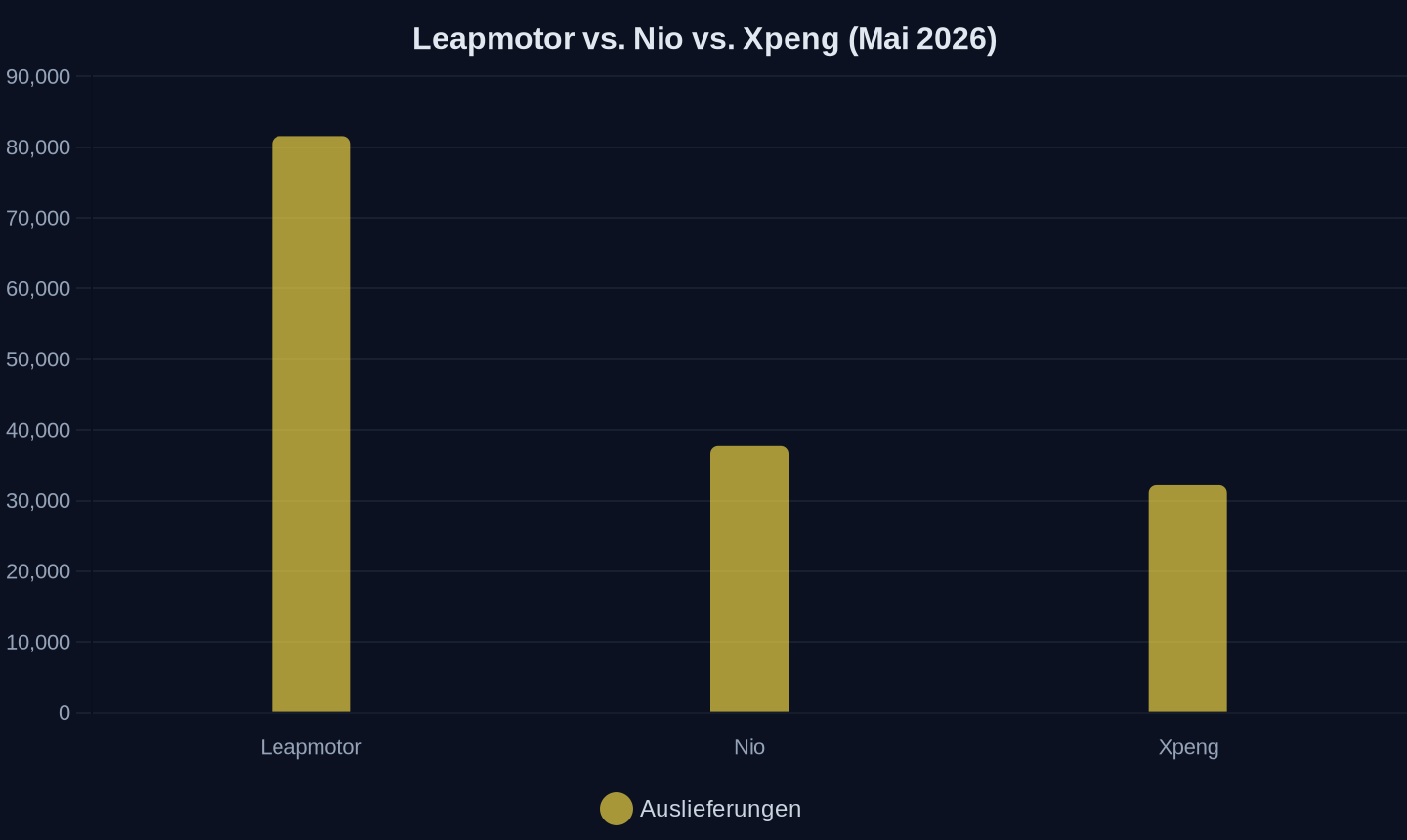 Auslieferungen in Einheiten, Mai 2026
